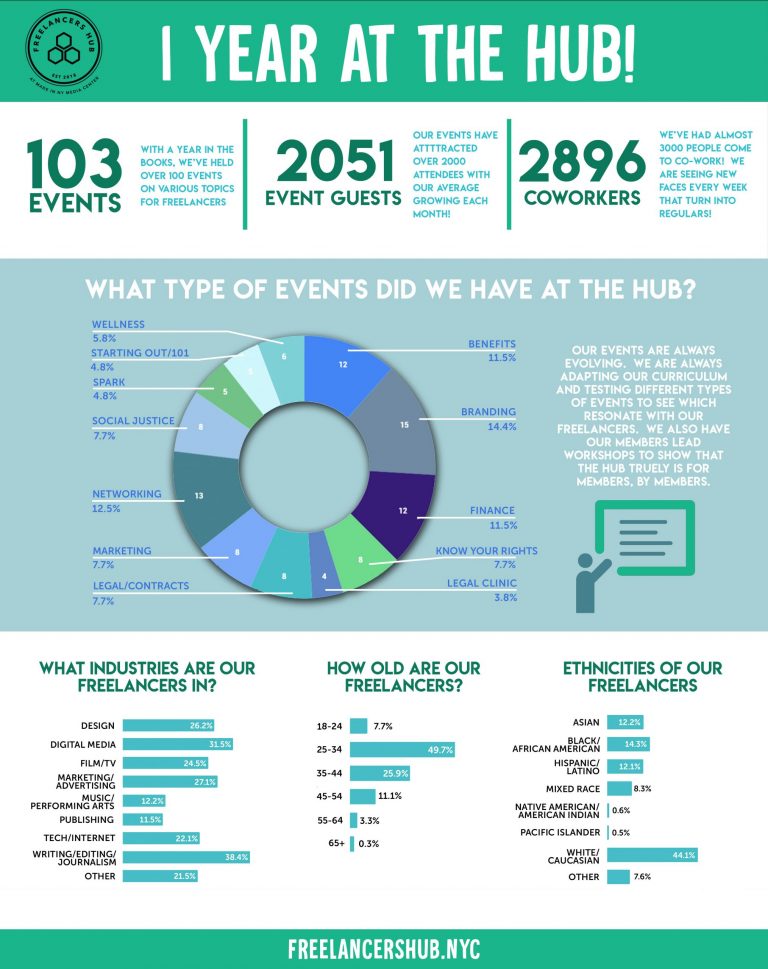 1 year at the hub infographic final - Jalen Vasquez